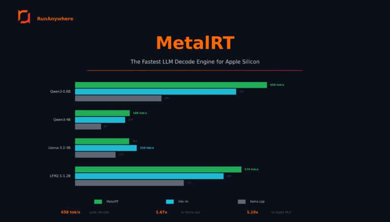AI su Mac: perché i nuovi benchmark MetalRT interessano anche chi lavora ogni giorno con contenuti