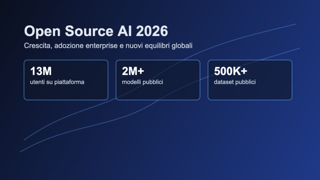 Illustrazione generata di un ecosistema open source AI con nodi connessi e grafici di crescita globale