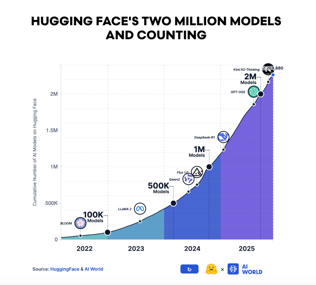 Grafico del report Hugging Face Spring 2026 sull’aumento di utenti, modelli e dataset nell’ecosistema open source AI