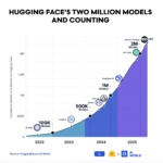 Hugging Face, il report Spring 2026 fotografa la nuova geografia dell’open source AI