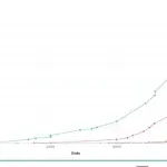 Amazon investe 5 miliardi in Anthropic (e si fa garantire 100 miliardi di spesa AWS)