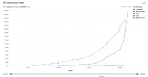 Amazon investe 5 miliardi in Anthropic (e si fa garantire 100 miliardi di spesa AWS)