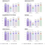 Qwen3.6-27B: 27 miliardi battono 397 nel coding